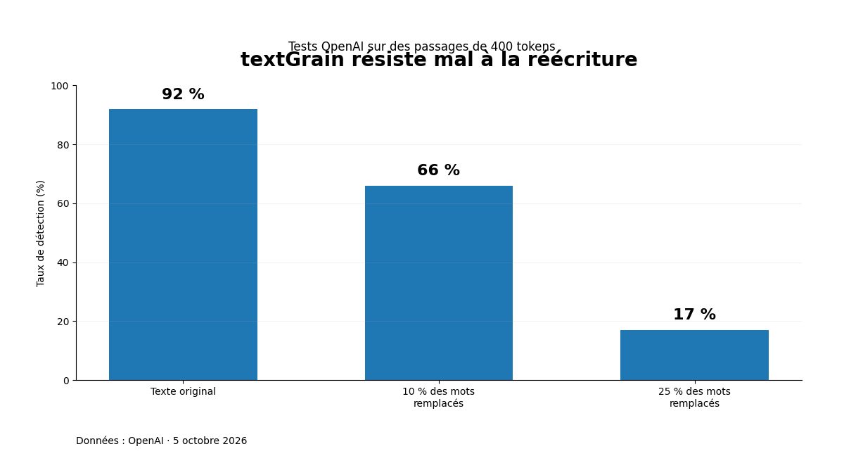 Graphique montrant la baisse du taux de détection de textGrain lorsque 10 % puis 25 % des mots sont remplacés.